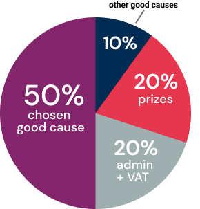 Ticket allocation pie chart